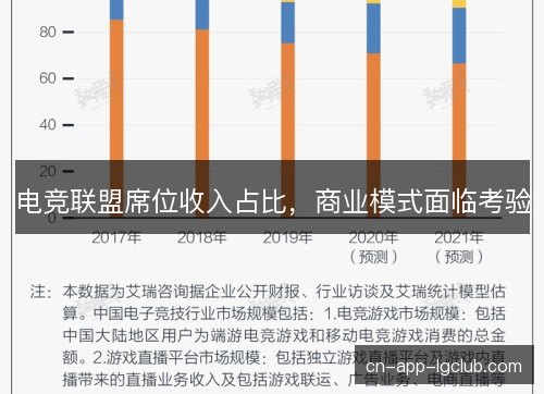 电竞联盟席位收入占比，商业模式面临考验